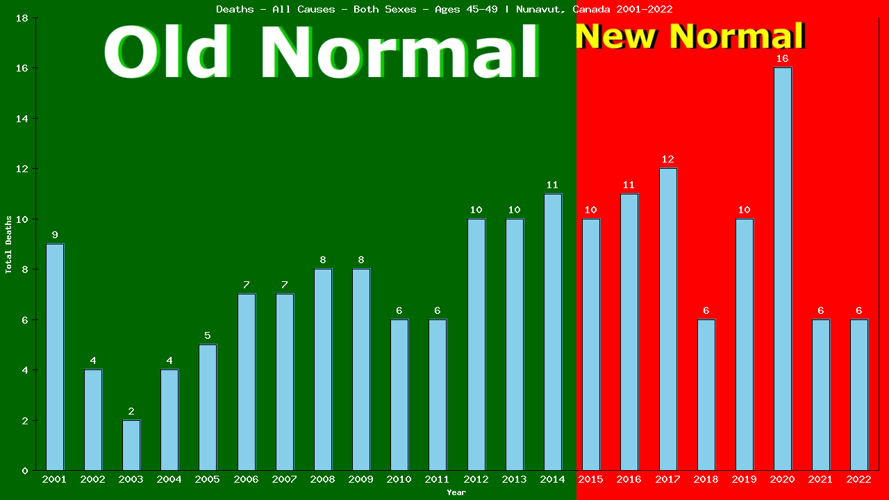 Graph showing Deaths - All Causes - Male - Aged 45-49 | Nunavut, Canada